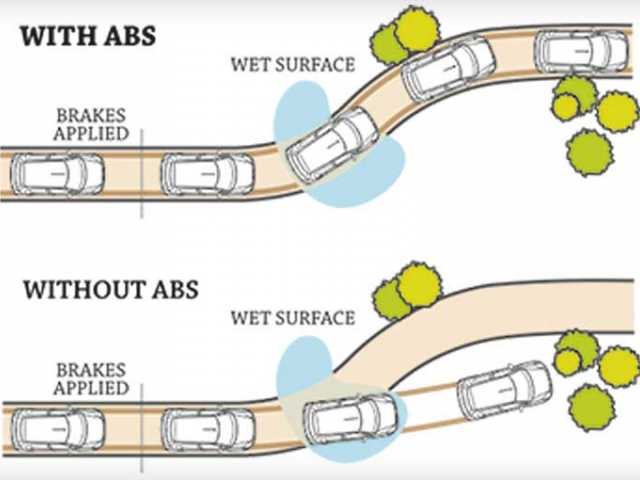 Sistemul De Franare Abs