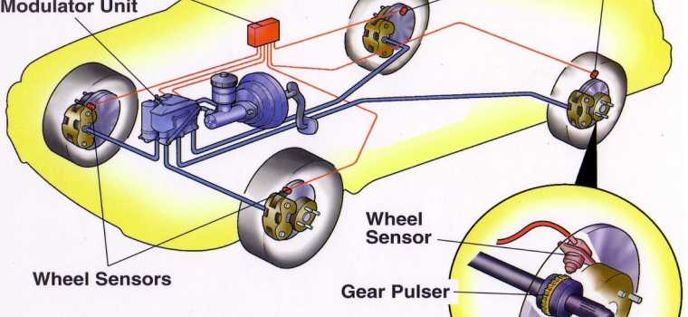 Sistemul de franare ABS