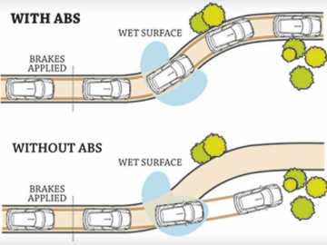 Sistemul de franare ABS